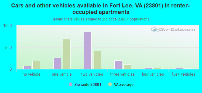 Cars and other vehicles available in Fort Lee, VA (23801) in renter-occupied apartments