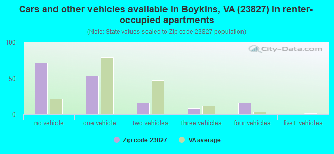 Cars and other vehicles available in Boykins, VA (23827) in renter-occupied apartments