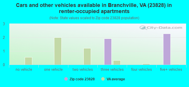 Cars and other vehicles available in Branchville, VA (23828) in renter-occupied apartments