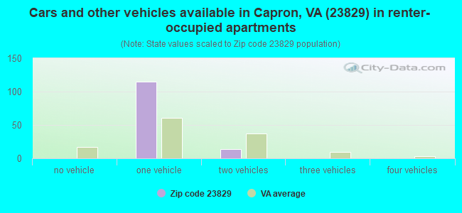 Cars and other vehicles available in Capron, VA (23829) in renter-occupied apartments