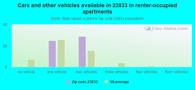 Cars and other vehicles available in 23833 in renter-occupied apartments