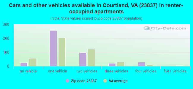 Cars and other vehicles available in Courtland, VA (23837) in renter-occupied apartments