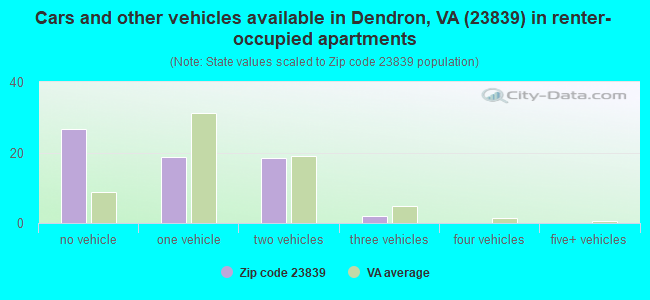 Cars and other vehicles available in Dendron, VA (23839) in renter-occupied apartments