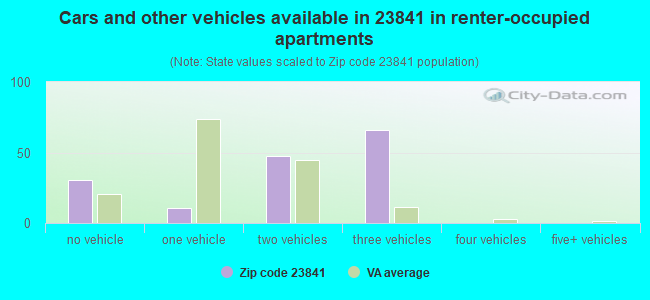 Cars and other vehicles available in 23841 in renter-occupied apartments