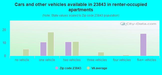 Cars and other vehicles available in 23843 in renter-occupied apartments