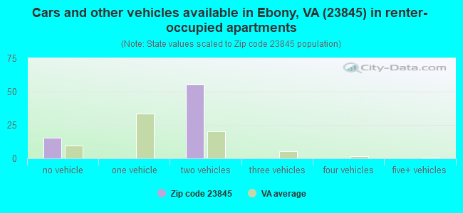 Cars and other vehicles available in Ebony, VA (23845) in renter-occupied apartments