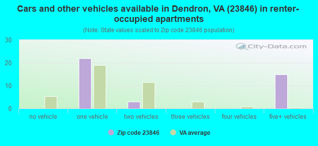 Cars and other vehicles available in Dendron, VA (23846) in renter-occupied apartments