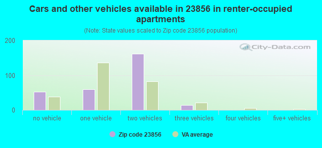 Cars and other vehicles available in 23856 in renter-occupied apartments