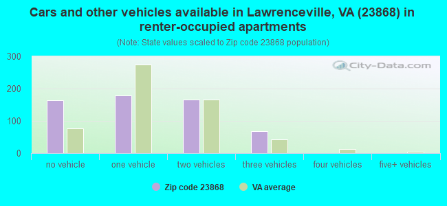 Cars and other vehicles available in Lawrenceville, VA (23868) in renter-occupied apartments