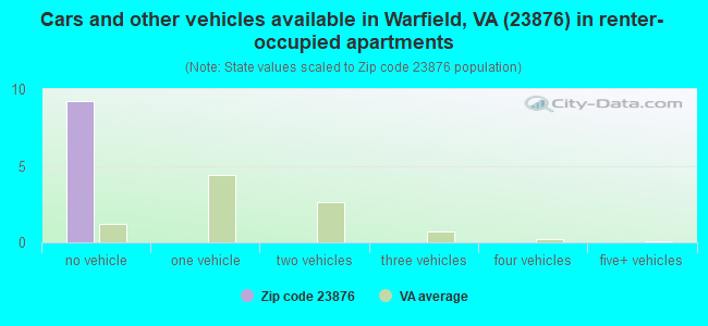 Cars and other vehicles available in Warfield, VA (23876) in renter-occupied apartments