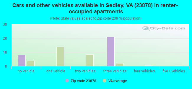 Cars and other vehicles available in Sedley, VA (23878) in renter-occupied apartments