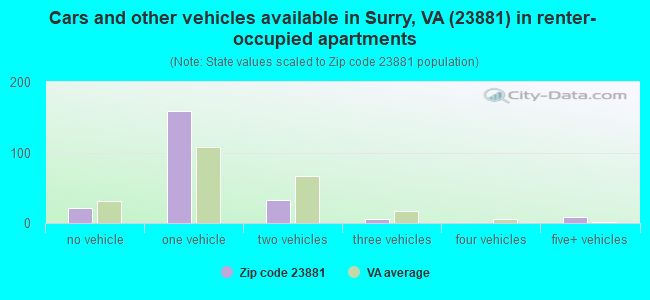 Cars and other vehicles available in Surry, VA (23881) in renter-occupied apartments
