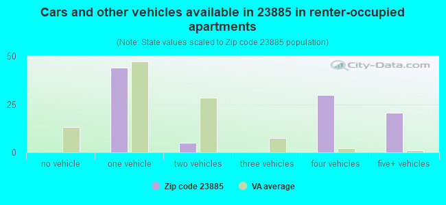 Cars and other vehicles available in 23885 in renter-occupied apartments