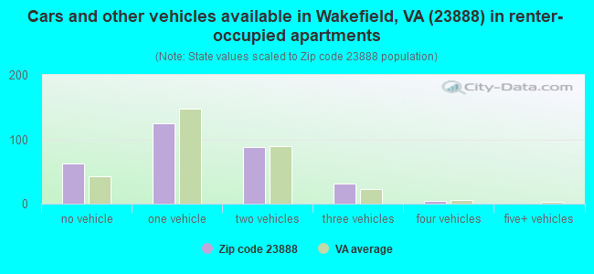 Cars and other vehicles available in Wakefield, VA (23888) in renter-occupied apartments