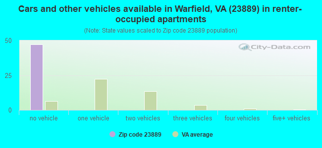 Cars and other vehicles available in Warfield, VA (23889) in renter-occupied apartments
