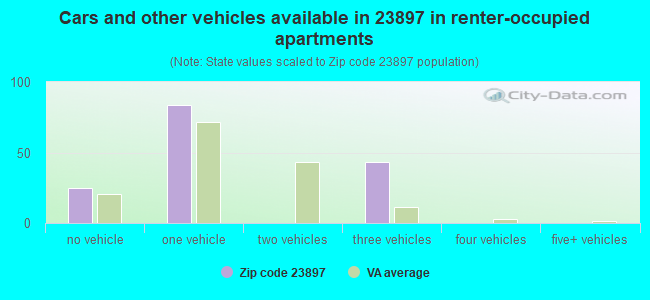 Cars and other vehicles available in 23897 in renter-occupied apartments