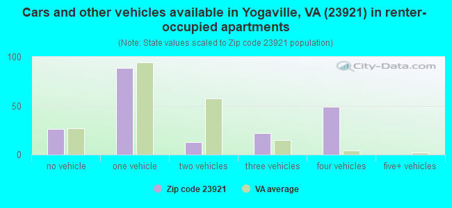 Cars and other vehicles available in Yogaville, VA (23921) in renter-occupied apartments