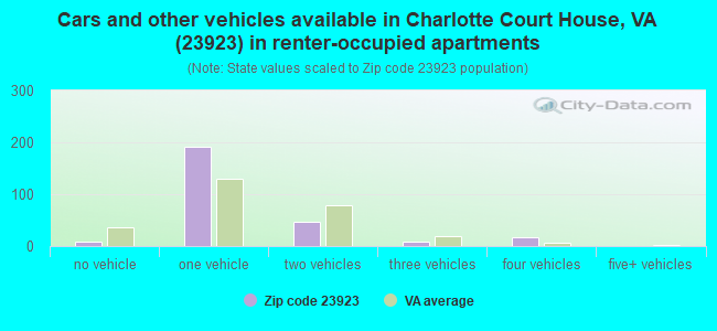 Cars and other vehicles available in Charlotte Court House, VA (23923) in renter-occupied apartments