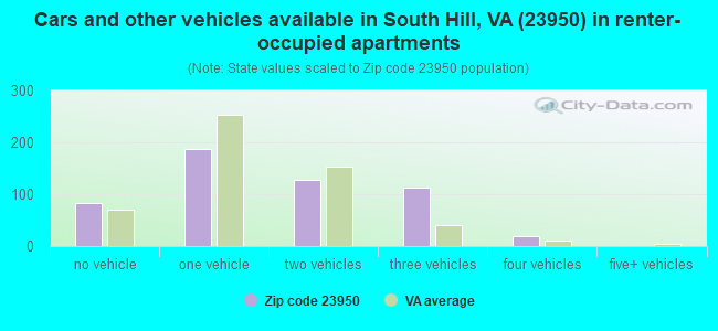 Cars and other vehicles available in South Hill, VA (23950) in renter-occupied apartments