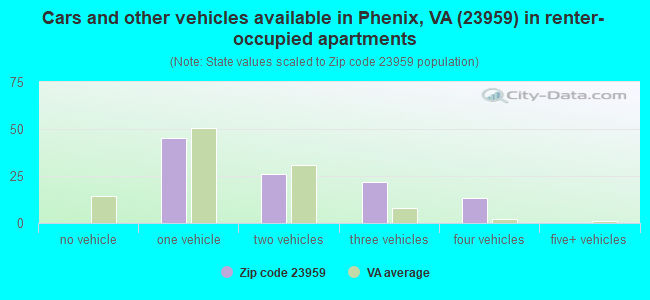 Cars and other vehicles available in Phenix, VA (23959) in renter-occupied apartments