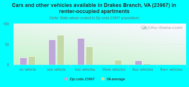 Cars and other vehicles available in Drakes Branch, VA (23967) in renter-occupied apartments