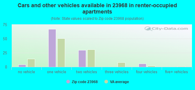 Cars and other vehicles available in 23968 in renter-occupied apartments