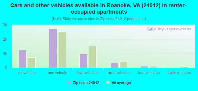 Cars and other vehicles available in Roanoke, VA (24012) in renter-occupied apartments