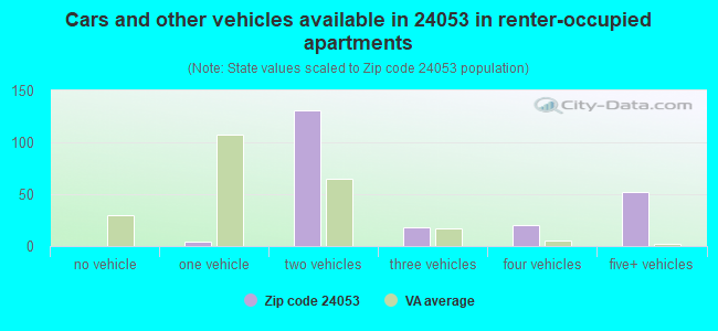 Cars and other vehicles available in 24053 in renter-occupied apartments