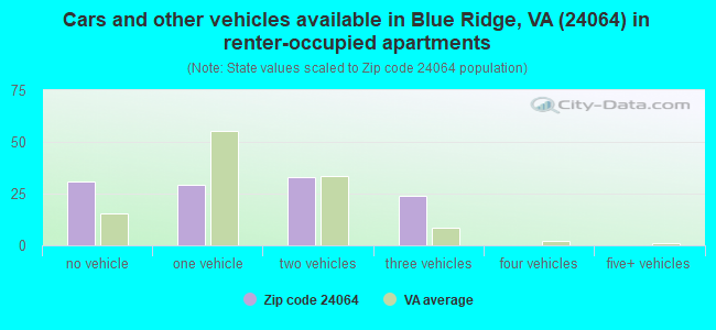 Cars and other vehicles available in Blue Ridge, VA (24064) in renter-occupied apartments