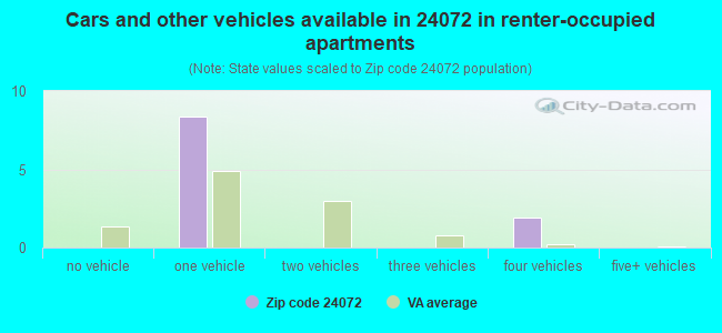 Cars and other vehicles available in 24072 in renter-occupied apartments