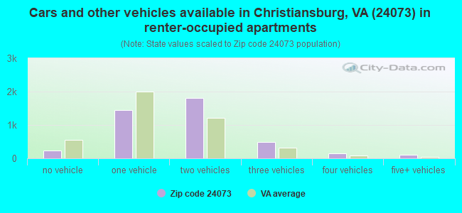 Cars and other vehicles available in Christiansburg, VA (24073) in renter-occupied apartments