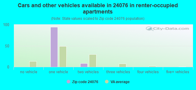 Cars and other vehicles available in 24076 in renter-occupied apartments