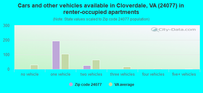 Cars and other vehicles available in Cloverdale, VA (24077) in renter-occupied apartments