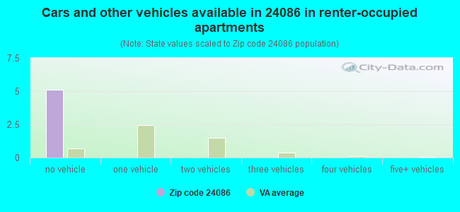 Cars and other vehicles available in 24086 in renter-occupied apartments