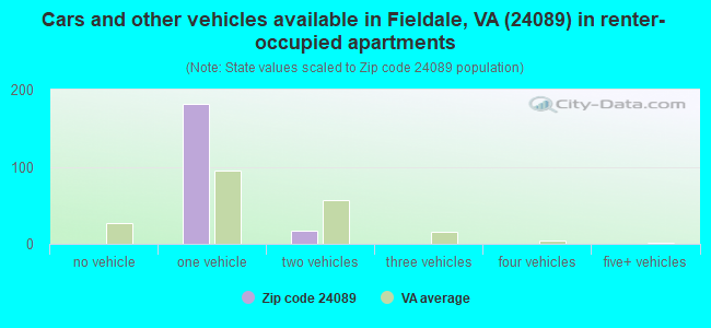Cars and other vehicles available in Fieldale, VA (24089) in renter-occupied apartments