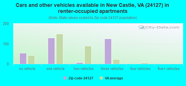 Cars and other vehicles available in New Castle, VA (24127) in renter-occupied apartments