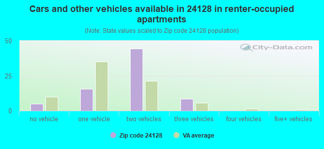 Cars and other vehicles available in 24128 in renter-occupied apartments