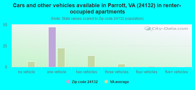 Cars and other vehicles available in Parrott, VA (24132) in renter-occupied apartments