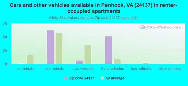 Cars and other vehicles available in Penhook, VA (24137) in renter-occupied apartments