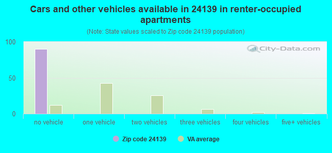 Cars and other vehicles available in 24139 in renter-occupied apartments