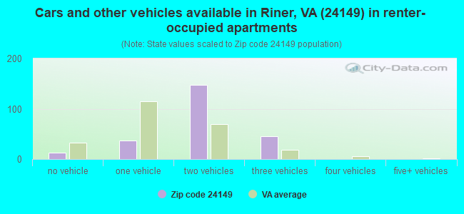 Cars and other vehicles available in Riner, VA (24149) in renter-occupied apartments