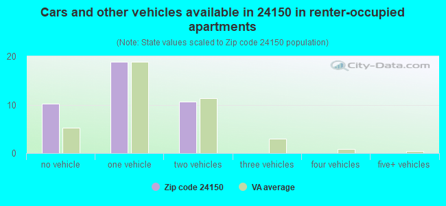 Cars and other vehicles available in 24150 in renter-occupied apartments