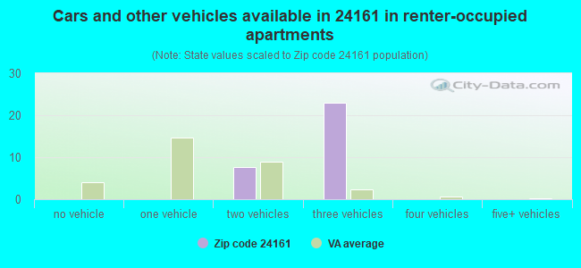 Cars and other vehicles available in 24161 in renter-occupied apartments