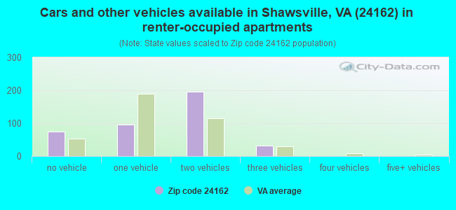 Cars and other vehicles available in Shawsville, VA (24162) in renter-occupied apartments