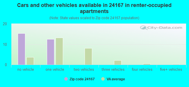 Cars and other vehicles available in 24167 in renter-occupied apartments