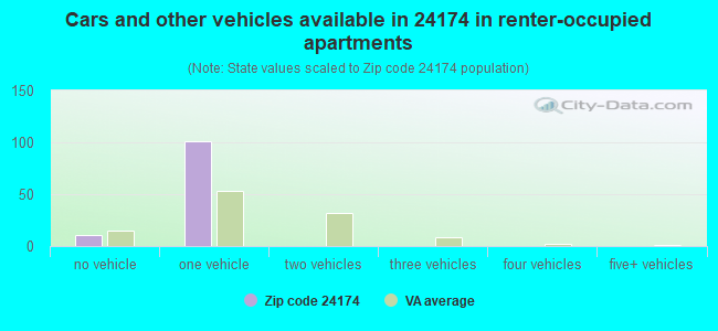 Cars and other vehicles available in 24174 in renter-occupied apartments