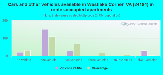 Cars and other vehicles available in Westlake Corner, VA (24184) in renter-occupied apartments