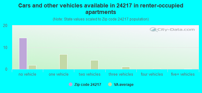 Cars and other vehicles available in 24217 in renter-occupied apartments