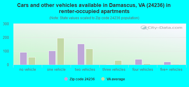 Cars and other vehicles available in Damascus, VA (24236) in renter-occupied apartments