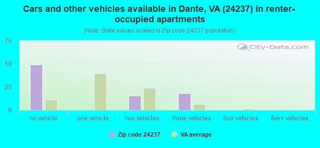 Cars and other vehicles available in Dante, VA (24237) in renter-occupied apartments